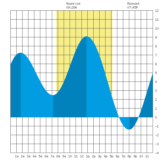 Barview Jetty tide chart for Monday, January 23, 2023