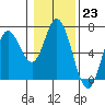 Barview Jetty tide chart for Monday, January 23, 2023