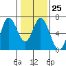Barview Jetty tide chart for Wednesday, January 25, 2023