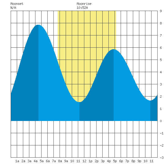 Barview Jetty tide chart for Friday, January 27, 2023