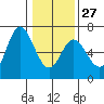 Barview Jetty tide chart for Friday, January 27, 2023