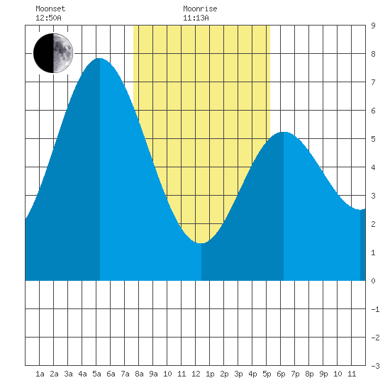 Barview Jetty tide chart for Saturday, January 28, 2023