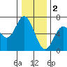 Barview Jetty tide chart for Monday, January 2, 2023