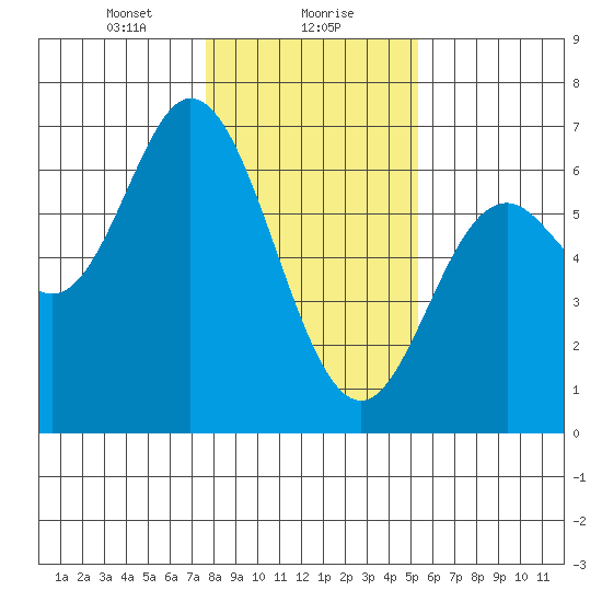 Barview Jetty tide chart for Monday, January 30, 2023