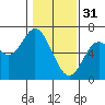 Barview Jetty tide chart for Tuesday, January 31, 2023