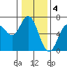 Barview Jetty tide chart for Wednesday, January 4, 2023