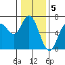 Barview Jetty tide chart for Thursday, January 5, 2023
