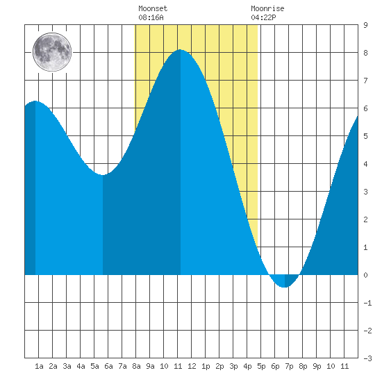 Barview Jetty tide chart for Friday, January 6, 2023