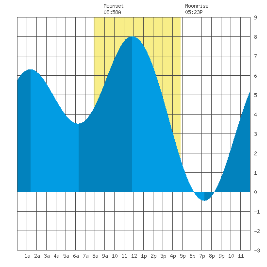 Barview Jetty tide chart for Saturday, January 7, 2023