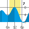 Barview Jetty tide chart for Saturday, January 7, 2023
