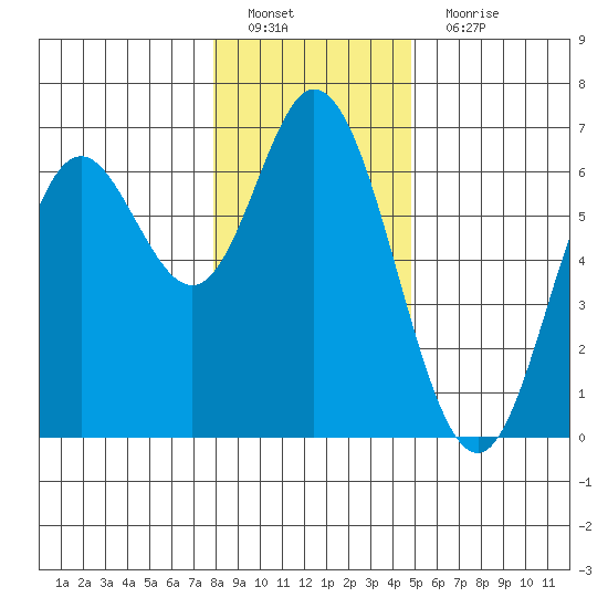 Barview Jetty tide chart for Sunday, January 8, 2023