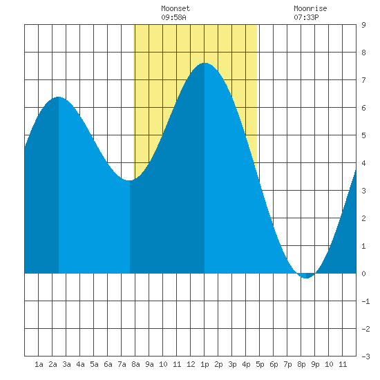 Barview Jetty tide chart for Monday, January 9, 2023