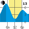 Barview Jetty tide chart for Monday, February 13, 2023