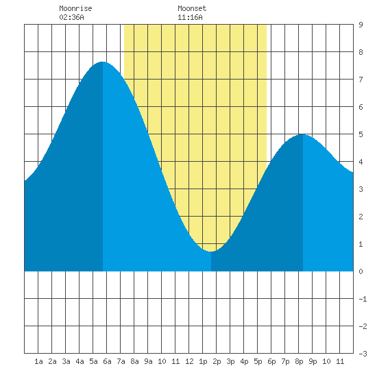 Barview Jetty tide chart for Tuesday, February 14, 2023