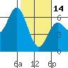 Barview Jetty tide chart for Tuesday, February 14, 2023
