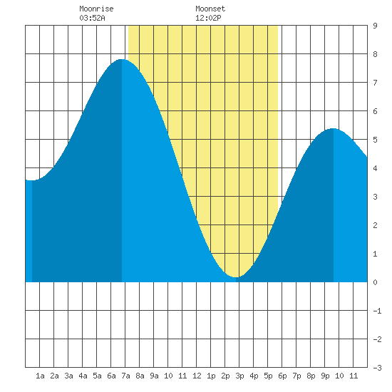 Barview Jetty tide chart for Wednesday, February 15, 2023