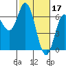 Barview Jetty tide chart for Friday, February 17, 2023