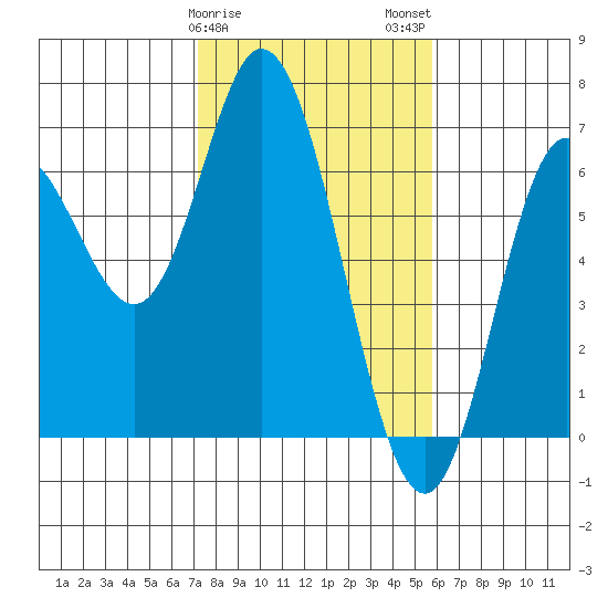 Barview Jetty tide chart for Saturday, February 18, 2023