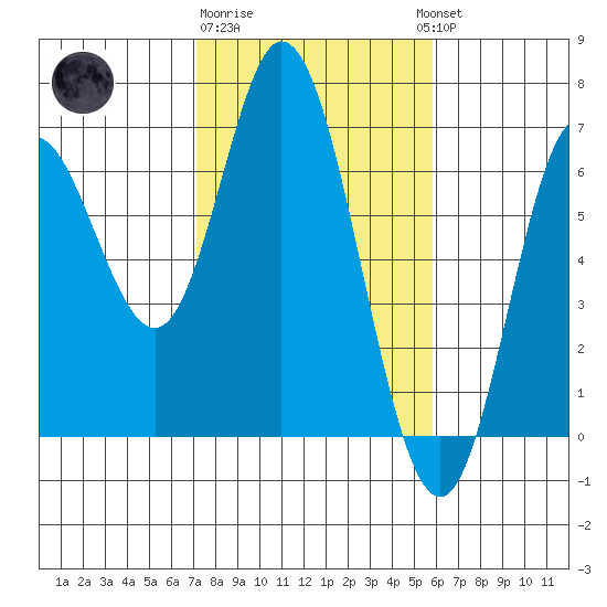 Barview Jetty tide chart for Sunday, February 19, 2023