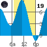 Barview Jetty tide chart for Sunday, February 19, 2023
