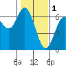 Barview Jetty tide chart for Wednesday, February 1, 2023