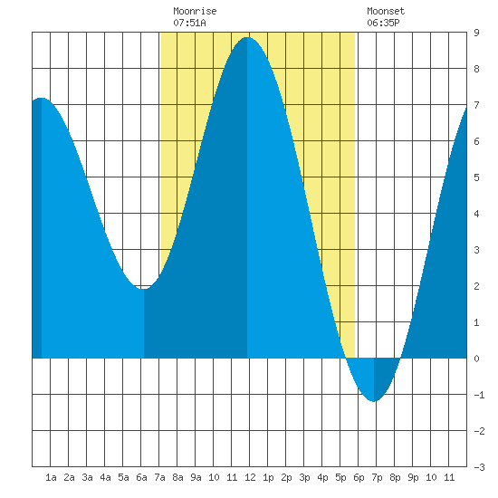 Barview Jetty tide chart for Monday, February 20, 2023