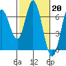 Barview Jetty tide chart for Monday, February 20, 2023