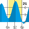 Barview Jetty tide chart for Tuesday, February 21, 2023