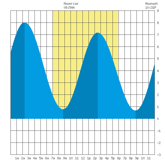 Barview Jetty tide chart for Thursday, February 23, 2023