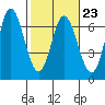 Barview Jetty tide chart for Thursday, February 23, 2023