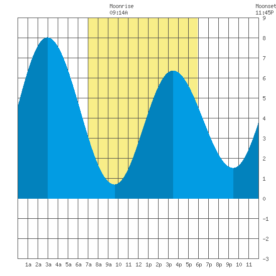 Barview Jetty tide chart for Friday, February 24, 2023