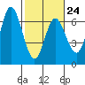 Barview Jetty tide chart for Friday, February 24, 2023