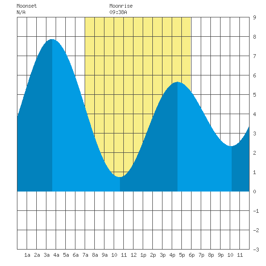 Barview Jetty tide chart for Saturday, February 25, 2023