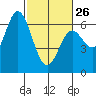 Barview Jetty tide chart for Sunday, February 26, 2023