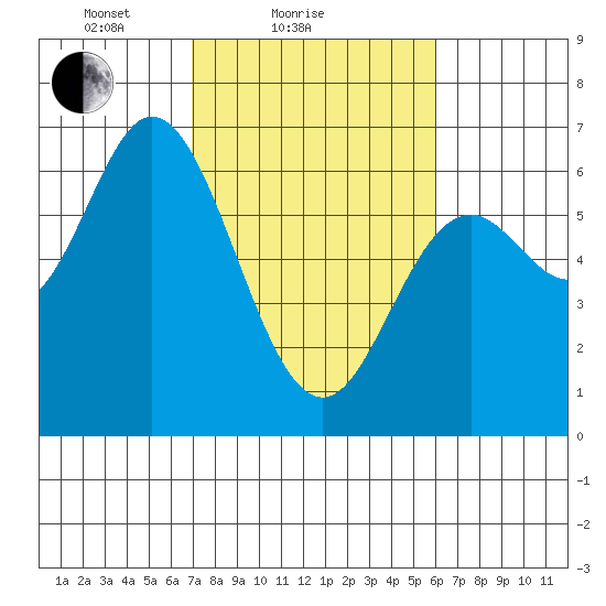 Barview Jetty tide chart for Monday, February 27, 2023