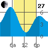 Barview Jetty tide chart for Monday, February 27, 2023