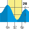 Barview Jetty tide chart for Tuesday, February 28, 2023