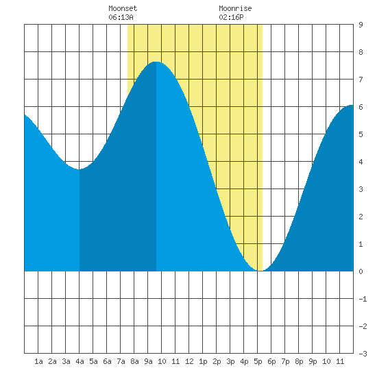Barview Jetty tide chart for Thursday, February 2, 2023