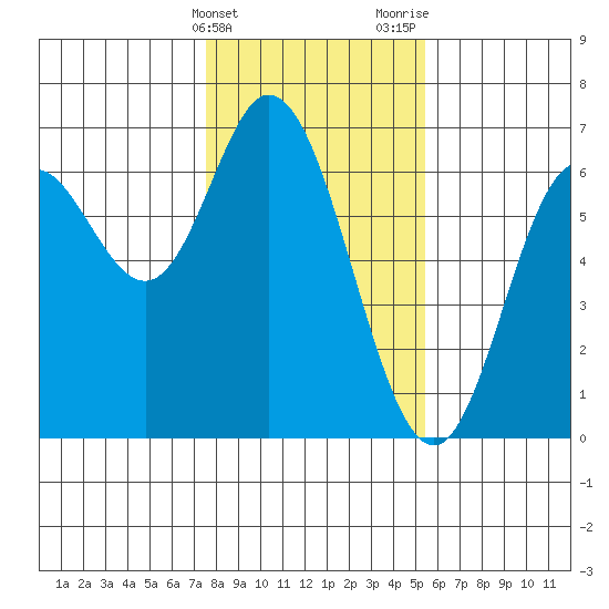 Barview Jetty tide chart for Friday, February 3, 2023