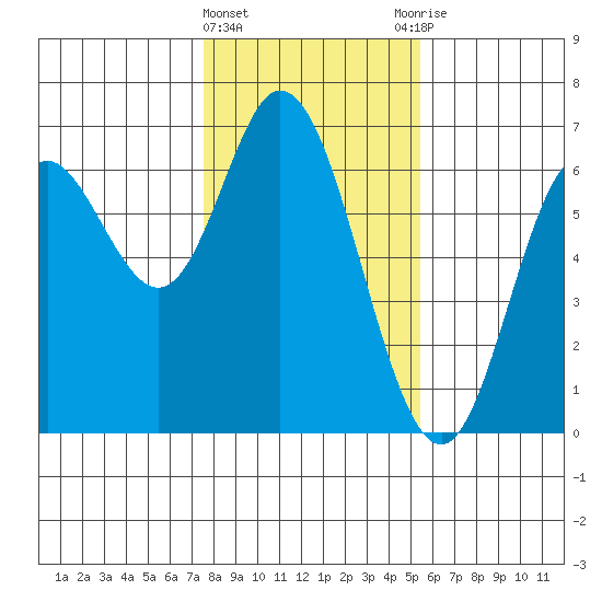 Barview Jetty tide chart for Saturday, February 4, 2023