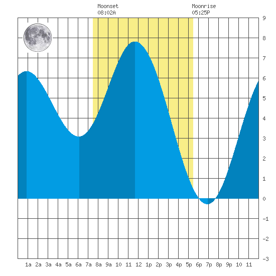Barview Jetty tide chart for Sunday, February 5, 2023