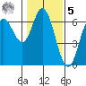 Barview Jetty tide chart for Sunday, February 5, 2023
