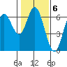 Barview Jetty tide chart for Monday, February 6, 2023