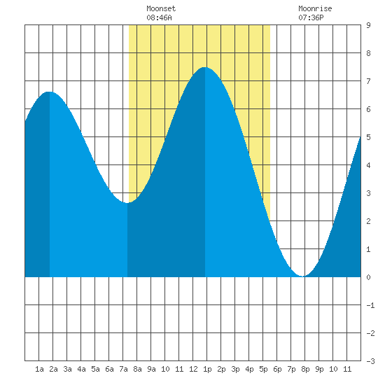 Barview Jetty tide chart for Tuesday, February 7, 2023