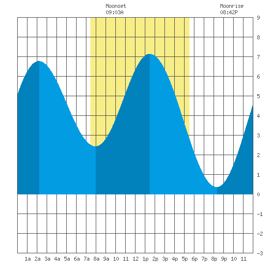 Barview Jetty tide chart for Wednesday, February 8, 2023