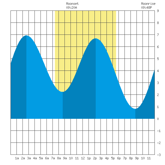 Barview Jetty tide chart for Thursday, February 9, 2023