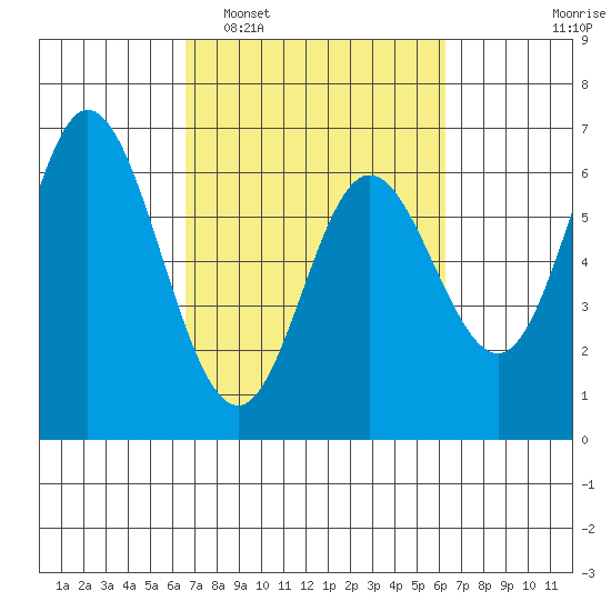 Barview Jetty tide chart for Saturday, March 11, 2023