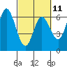 Barview Jetty tide chart for Saturday, March 11, 2023