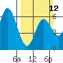 Barview Jetty tide chart for Sunday, March 12, 2023