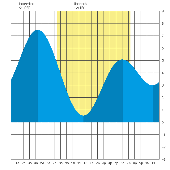 Barview Jetty tide chart for Monday, March 13, 2023